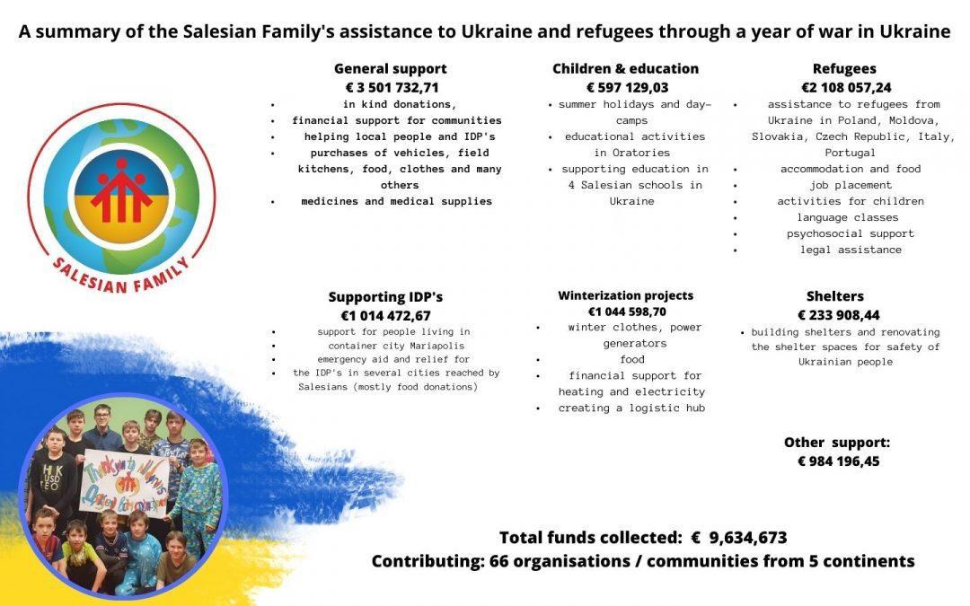 Un año de solidaridad salesiana con Ucrania